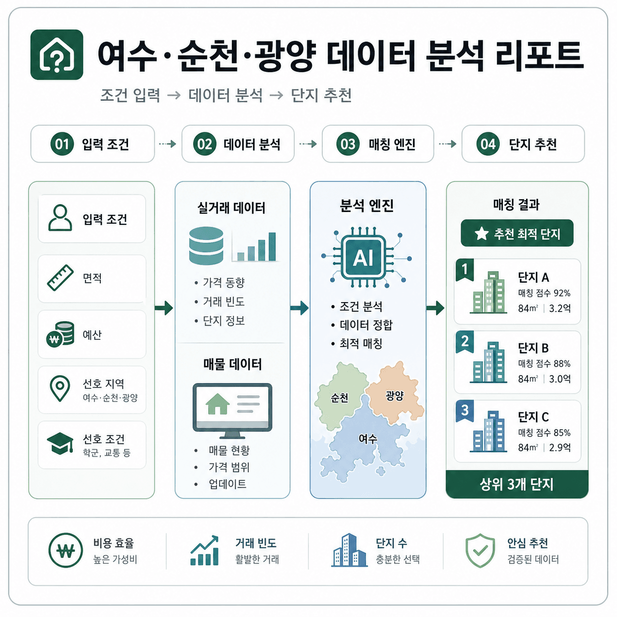입력 조건부터 단지 추천까지 4단계 분석 흐름
