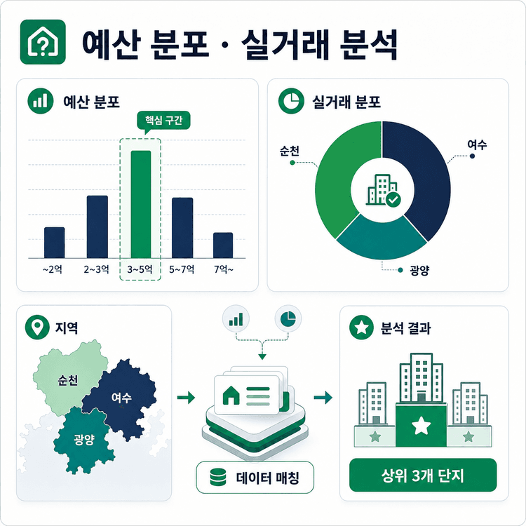예산 분포 및 실거래 분석