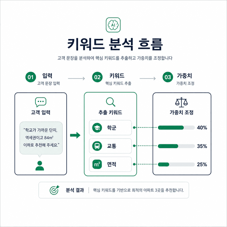 키워드 분석 흐름