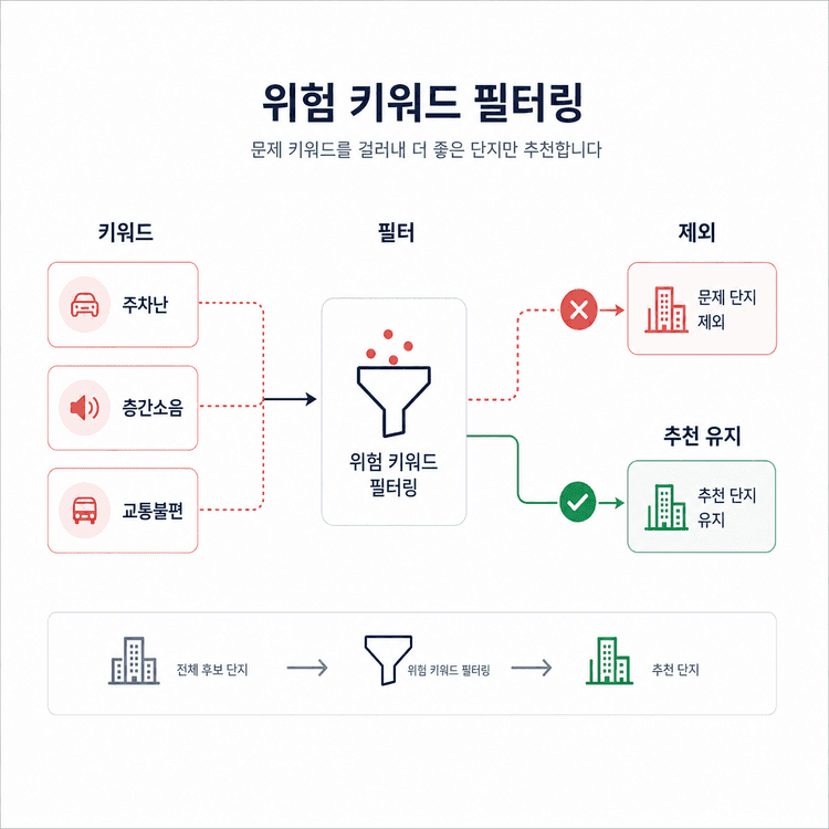 위험 키워드 필터링