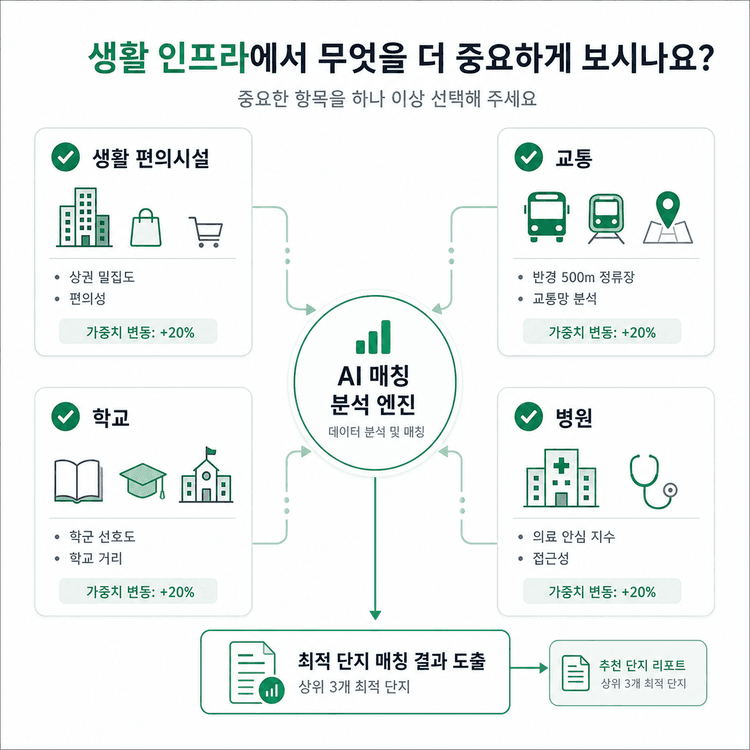 생활 인프라 AI 매칭 엔진